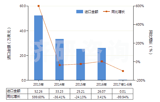 2013-2017年6月中國(guó)氰氨化鈣(HS31029010)進(jìn)口總額及增速統(tǒng)計(jì) 2013-2017年6月中國(guó)氰氨化鈣(HS31029010)進(jìn)口總額及增速統(tǒng)計(jì)